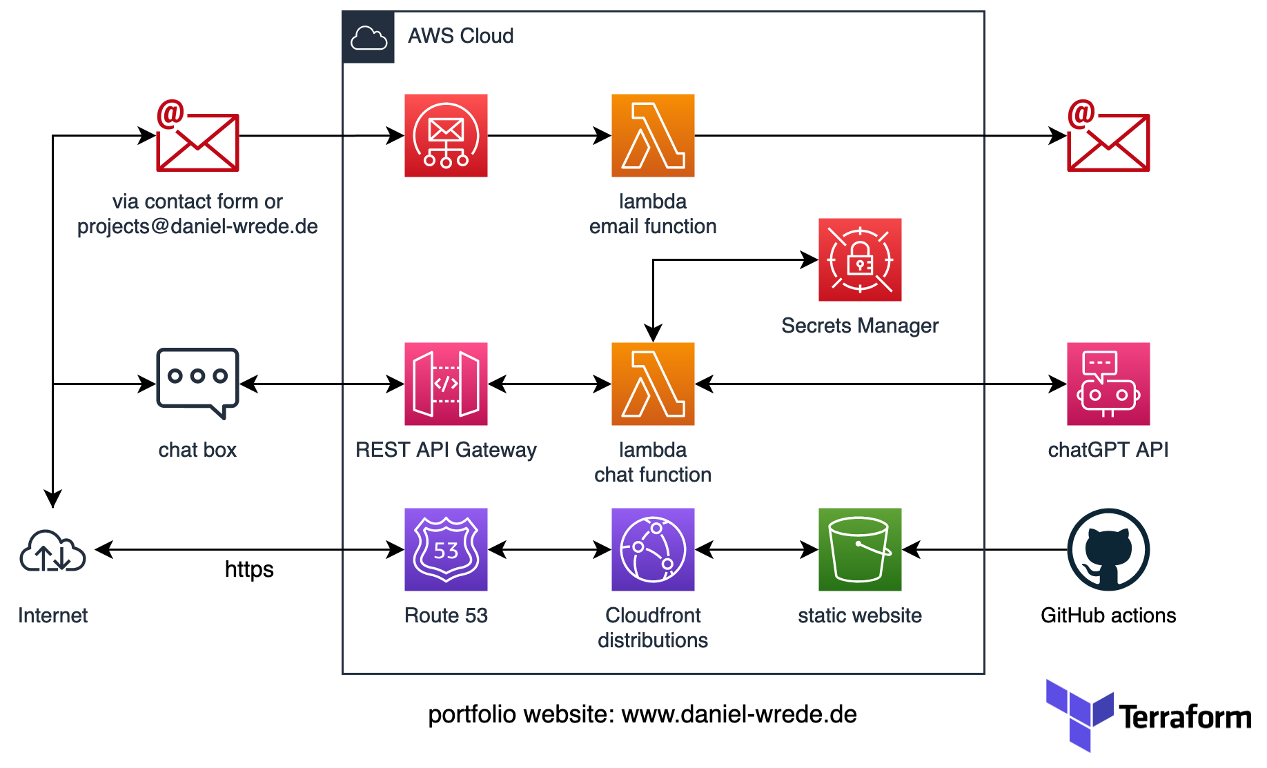 image of portfolio website infrastructure